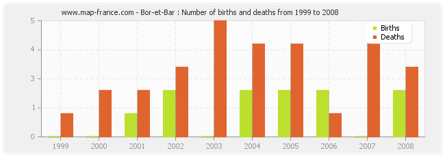 Bor-et-Bar : Number of births and deaths from 1999 to 2008