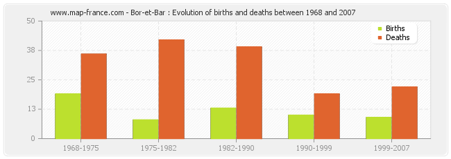 Bor-et-Bar : Evolution of births and deaths between 1968 and 2007