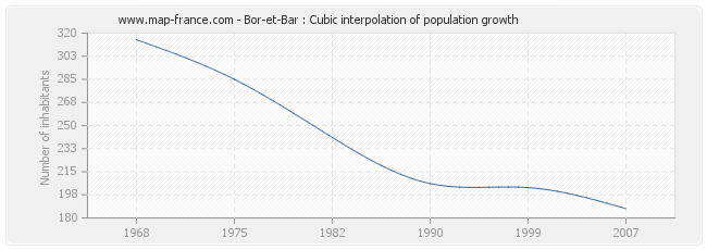 Bor-et-Bar : Cubic interpolation of population growth