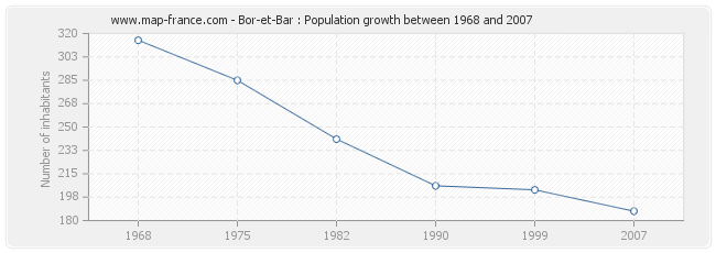 Population Bor-et-Bar