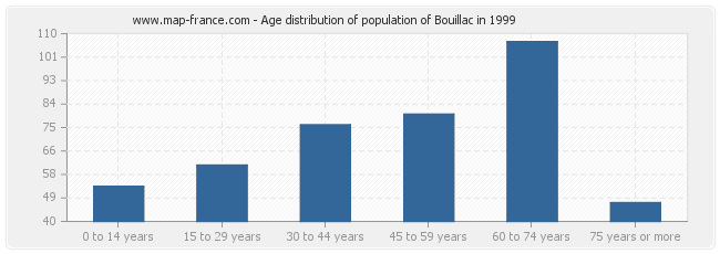 Age distribution of population of Bouillac in 1999