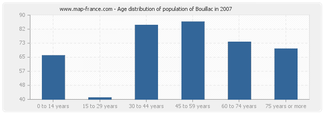 Age distribution of population of Bouillac in 2007