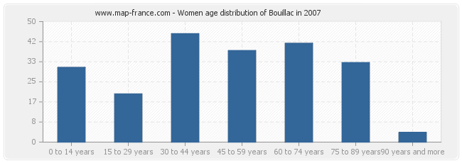 Women age distribution of Bouillac in 2007