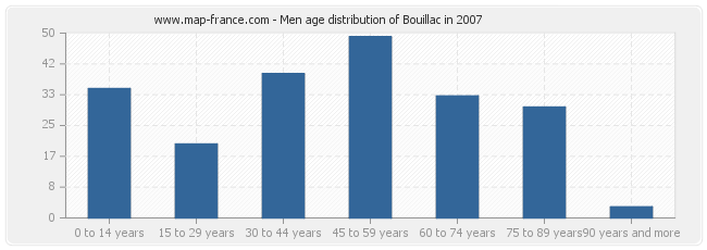 Men age distribution of Bouillac in 2007