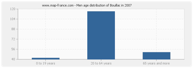 Men age distribution of Bouillac in 2007