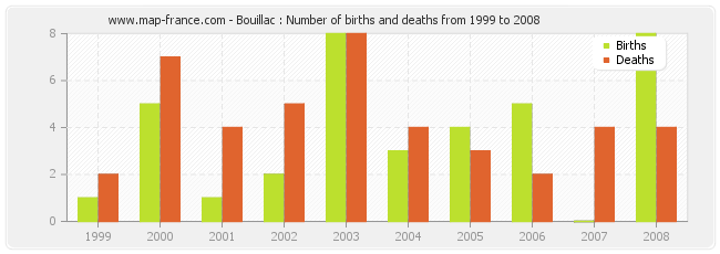 Bouillac : Number of births and deaths from 1999 to 2008