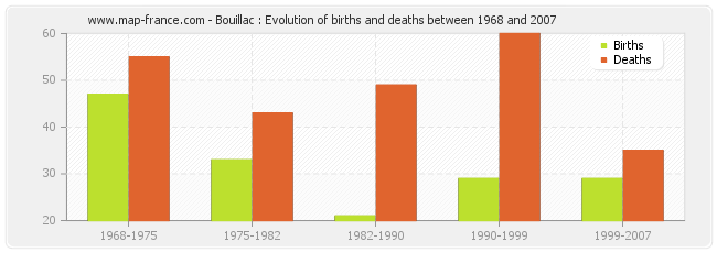 Bouillac : Evolution of births and deaths between 1968 and 2007