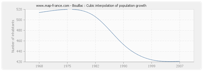 Bouillac : Cubic interpolation of population growth
