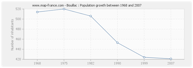 Population Bouillac