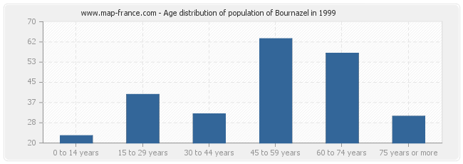 Age distribution of population of Bournazel in 1999