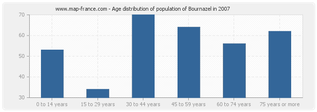 Age distribution of population of Bournazel in 2007
