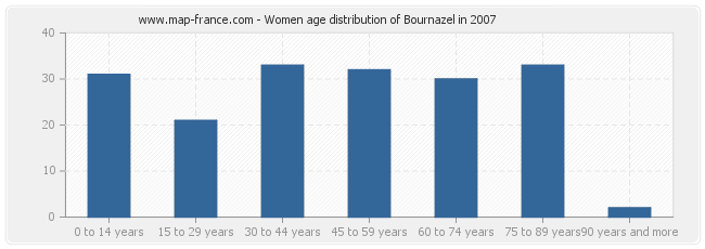 Women age distribution of Bournazel in 2007