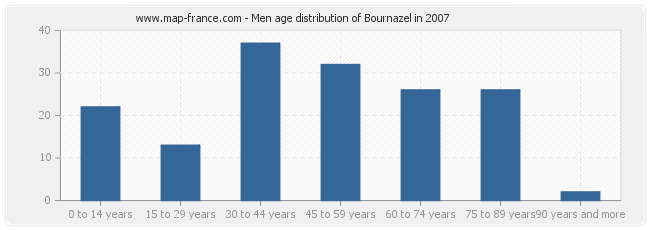 Men age distribution of Bournazel in 2007