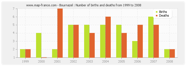 Bournazel : Number of births and deaths from 1999 to 2008