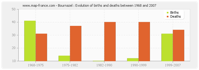Bournazel : Evolution of births and deaths between 1968 and 2007