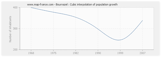 Bournazel : Cubic interpolation of population growth