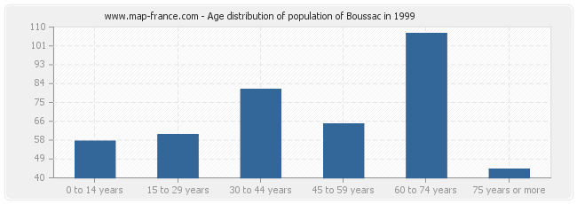 Age distribution of population of Boussac in 1999