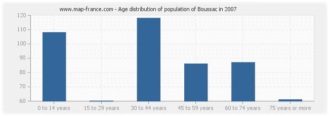 Age distribution of population of Boussac in 2007