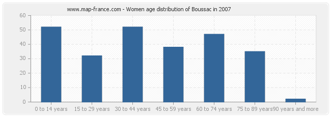 Women age distribution of Boussac in 2007