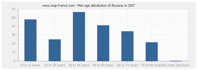 Men age distribution of Boussac in 2007