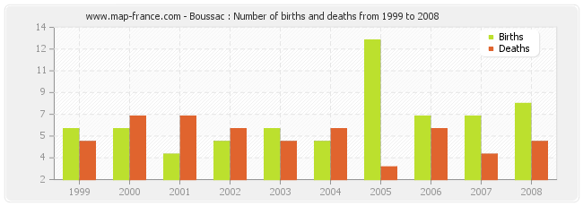 Boussac : Number of births and deaths from 1999 to 2008
