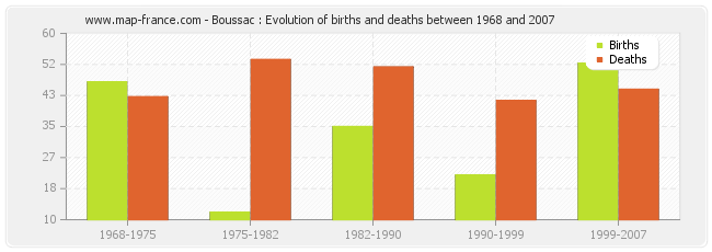 Boussac : Evolution of births and deaths between 1968 and 2007