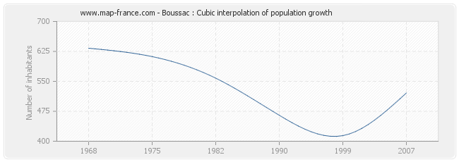 Boussac : Cubic interpolation of population growth