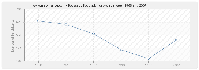 Population Boussac