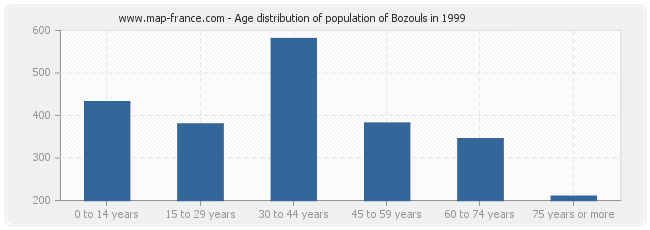 Age distribution of population of Bozouls in 1999