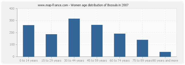 Women age distribution of Bozouls in 2007