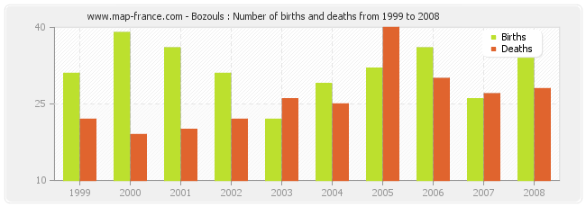 Bozouls : Number of births and deaths from 1999 to 2008