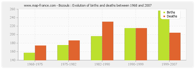 Bozouls : Evolution of births and deaths between 1968 and 2007