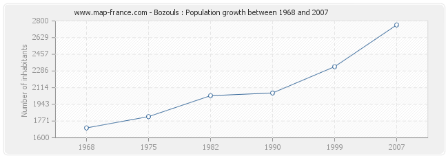 Population Bozouls