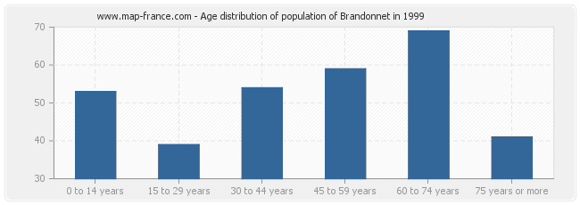 Age distribution of population of Brandonnet in 1999