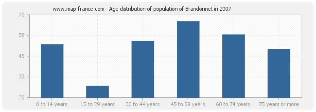 Age distribution of population of Brandonnet in 2007