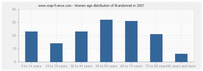 Women age distribution of Brandonnet in 2007
