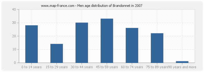 Men age distribution of Brandonnet in 2007