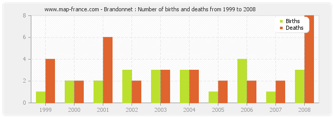 Brandonnet : Number of births and deaths from 1999 to 2008