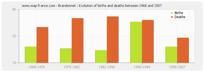 Brandonnet : Evolution of births and deaths between 1968 and 2007