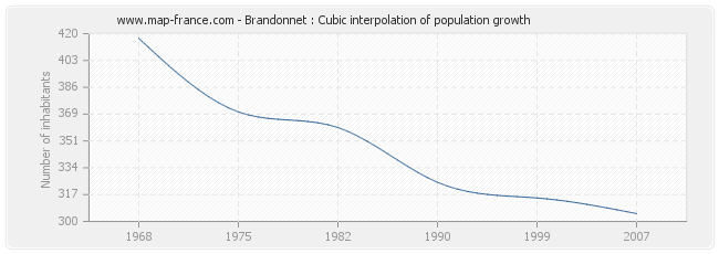 Brandonnet : Cubic interpolation of population growth