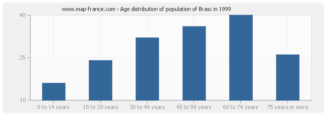 Age distribution of population of Brasc in 1999