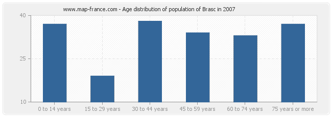 Age distribution of population of Brasc in 2007