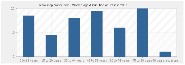 Women age distribution of Brasc in 2007
