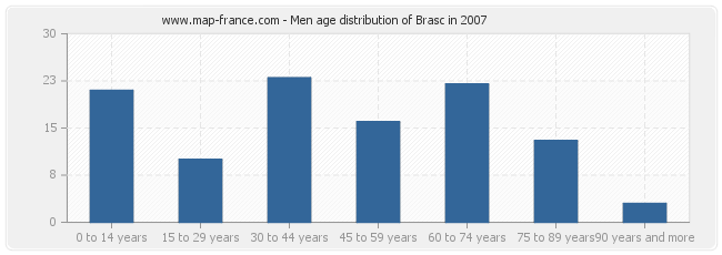 Men age distribution of Brasc in 2007