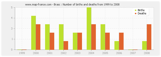 Brasc : Number of births and deaths from 1999 to 2008