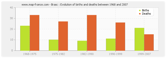 Brasc : Evolution of births and deaths between 1968 and 2007