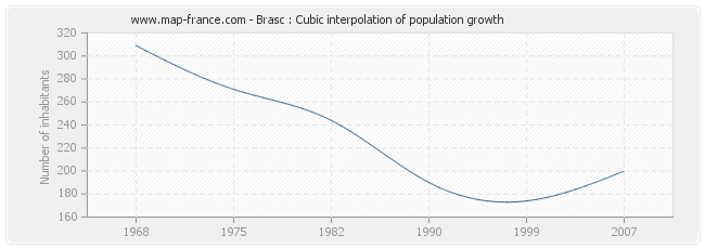 Brasc : Cubic interpolation of population growth