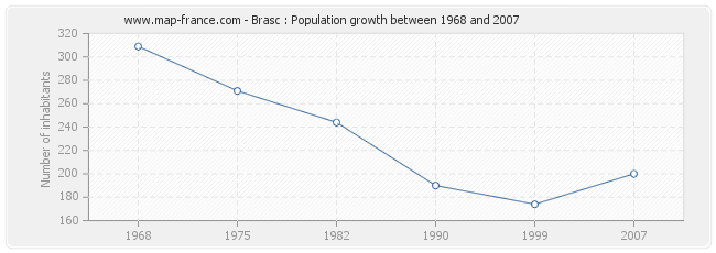 Population Brasc