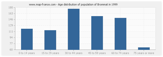 Age distribution of population of Brommat in 1999