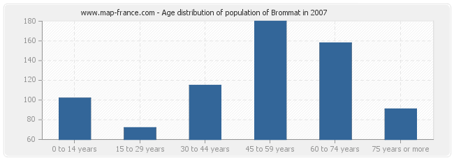 Age distribution of population of Brommat in 2007
